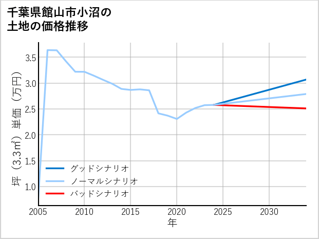 千葉県館山市小沼の土地価格推移