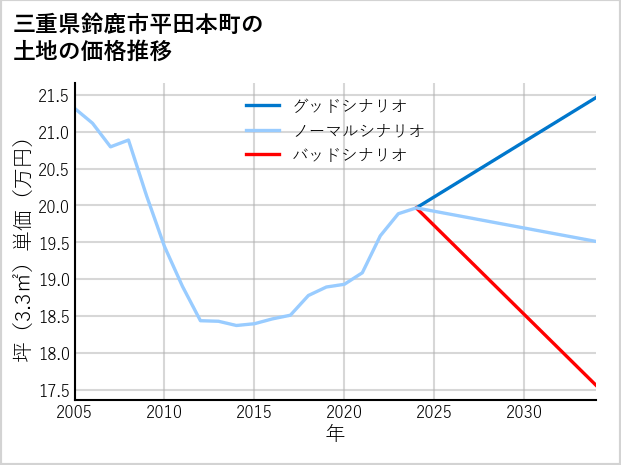 三重県鈴鹿市平田本町の土地価格推移