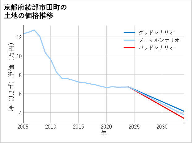 京都府綾部市田町の土地価格推移