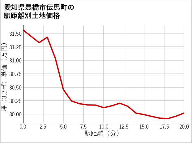 愛知県豊橋市伝馬町の徒歩距離別の土地坪単価