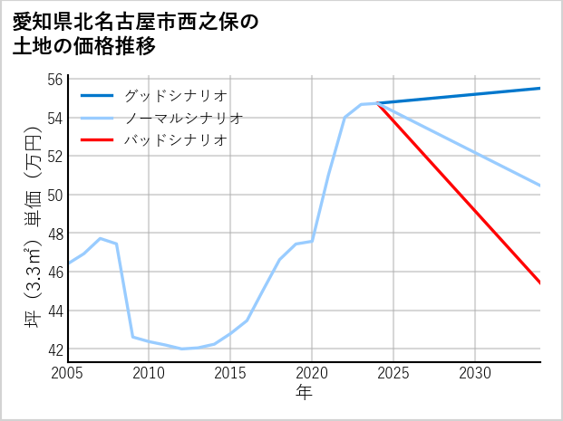 愛知県北名古屋市西之保の土地価格推移