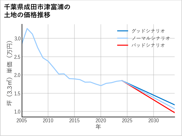 千葉県成田市津富浦の土地価格推移