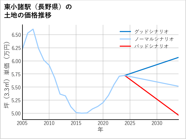 東小諸駅（長野県）の土地価格推移