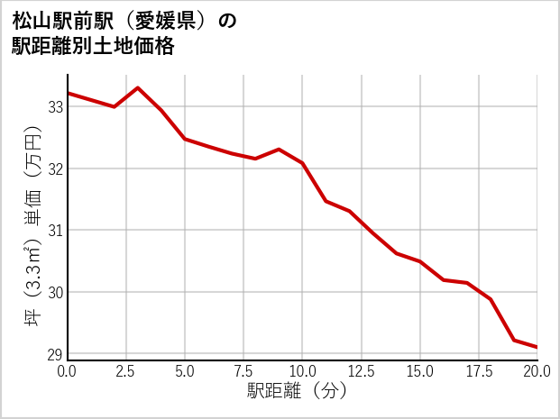 松山駅前駅（愛媛県）の徒歩距離別の土地坪単価