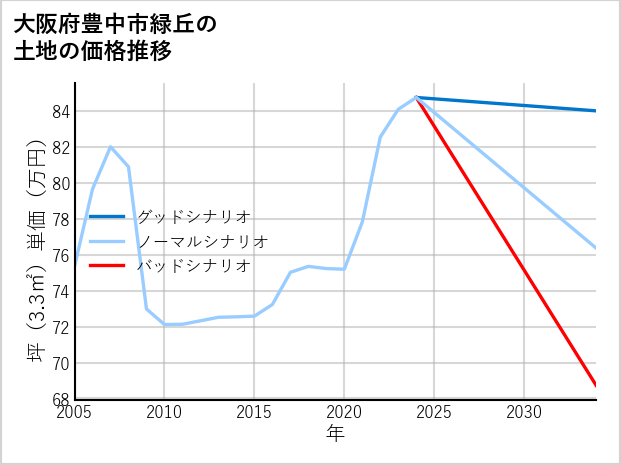 大阪府豊中市緑丘の土地価格推移