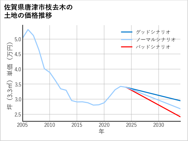 佐賀県唐津市枝去木の土地価格推移