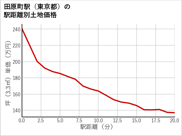 田原町駅（東京都）の徒歩距離別の土地坪単価