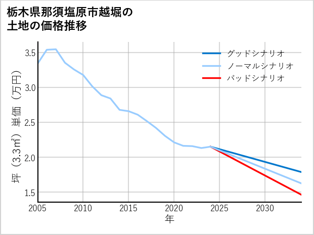 栃木県那須塩原市越堀の土地価格推移