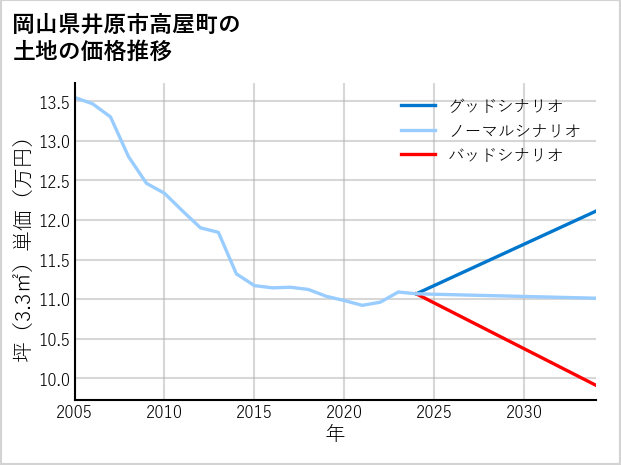 岡山県井原市高屋町の土地価格推移