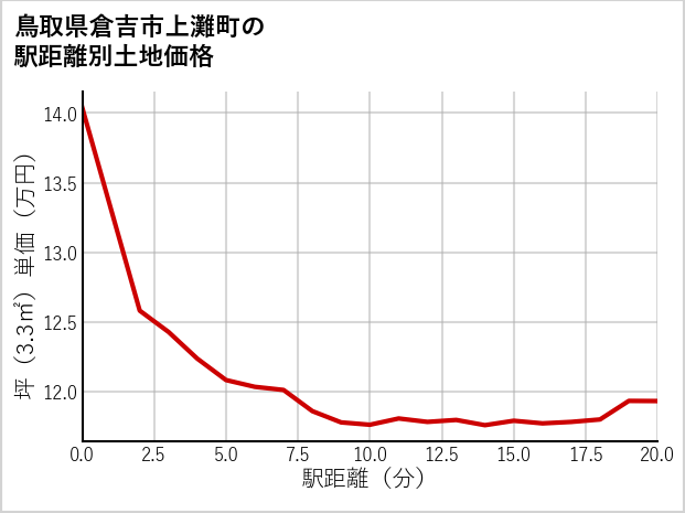 鳥取県倉吉市上灘町の徒歩距離別の土地坪単価