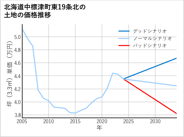 北海道中標津町東19条北の土地価格推移