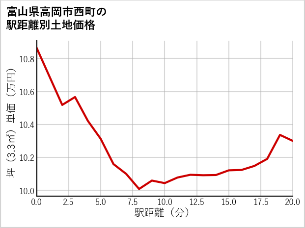 富山県高岡市西町の徒歩距離別の土地坪単価