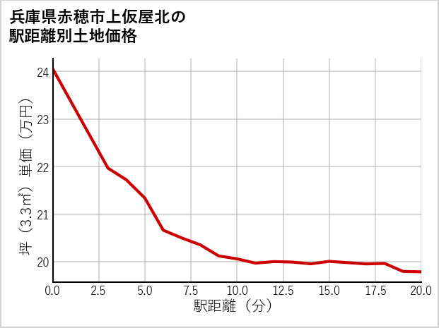 兵庫県赤穂市上仮屋北の徒歩距離別の土地坪単価