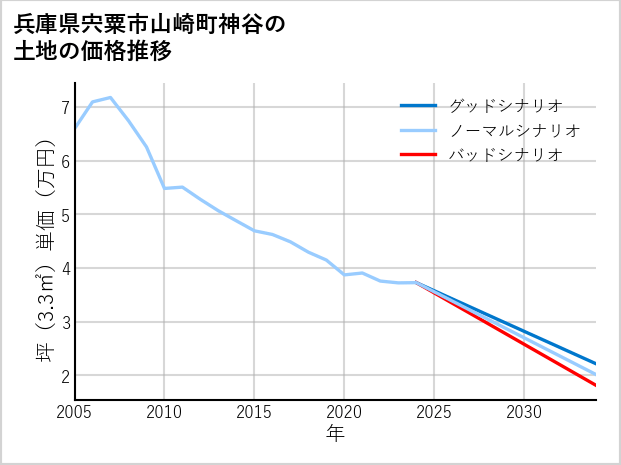 兵庫県宍粟市山崎町神谷の土地価格推移