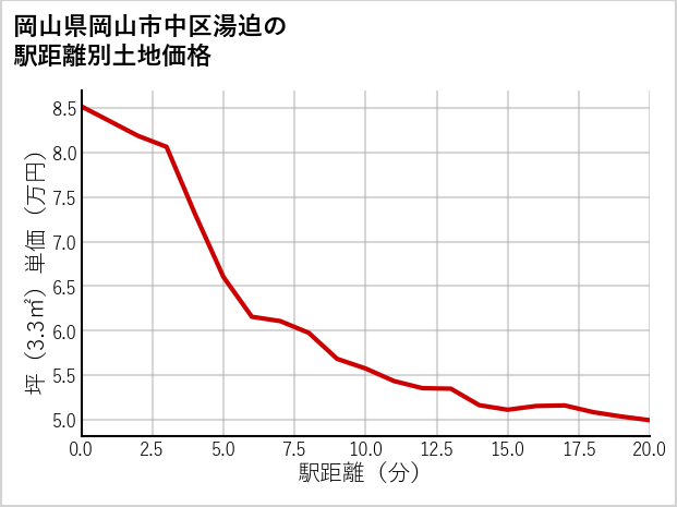 岡山県岡山市中区湯迫の徒歩距離別の土地坪単価