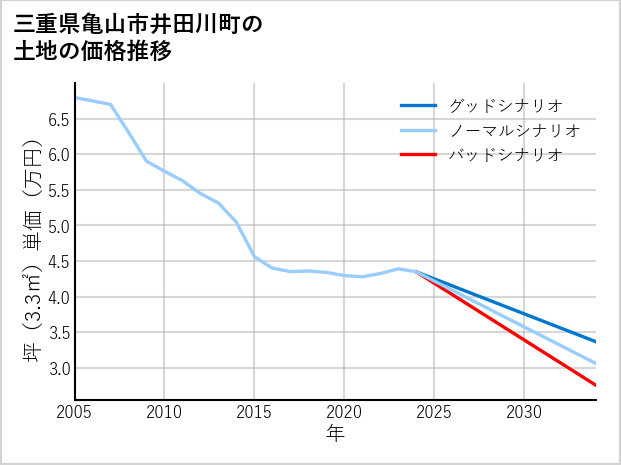 三重県亀山市井田川町の土地価格推移