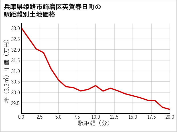 兵庫県姫路市飾磨区英賀春日町の徒歩距離別の土地坪単価