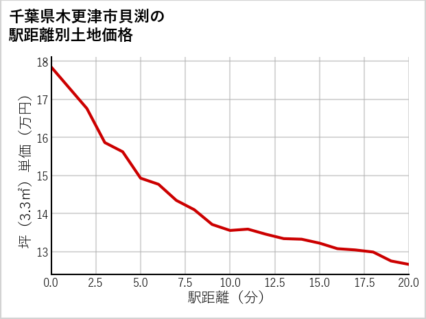 千葉県木更津市貝渕の徒歩距離別の土地坪単価