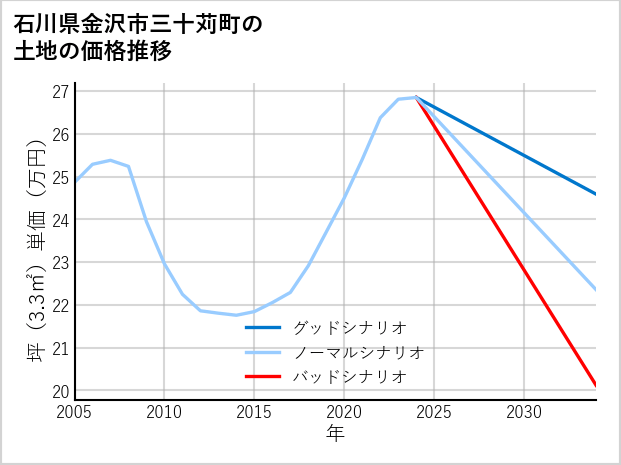 石川県金沢市三十苅町の土地価格推移