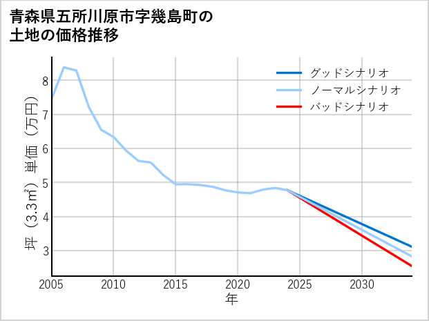 青森県五所川原市幾島町の土地価格推移