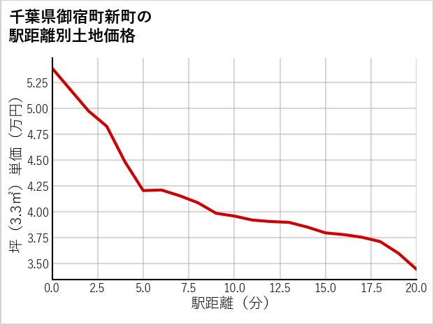 千葉県御宿町新町の徒歩距離別の土地坪単価
