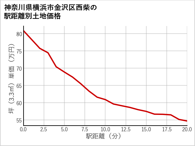 神奈川県横浜市金沢区西柴の徒歩距離別の土地坪単価