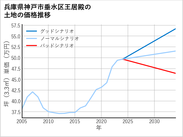 兵庫県神戸市垂水区王居殿の土地価格推移