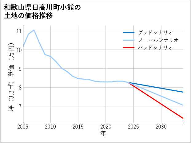 和歌山県日高川町小熊の土地価格推移