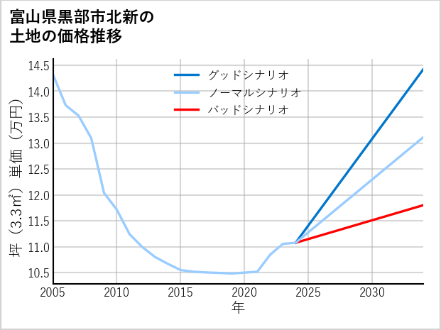 富山県黒部市北新の土地価格推移