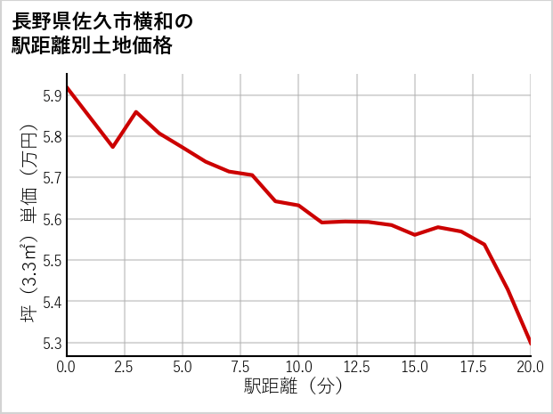 長野県佐久市横和の徒歩距離別の土地坪単価