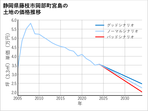 静岡県藤枝市岡部町宮島の土地価格推移