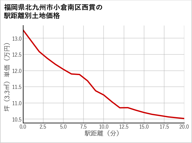 福岡県北九州市小倉南区西貫の徒歩距離別の土地坪単価