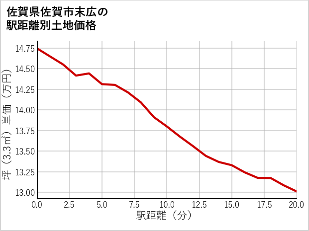 佐賀県佐賀市末広の土地価格推移