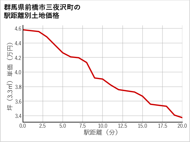 群馬県前橋市三夜沢町の徒歩距離別の土地坪単価