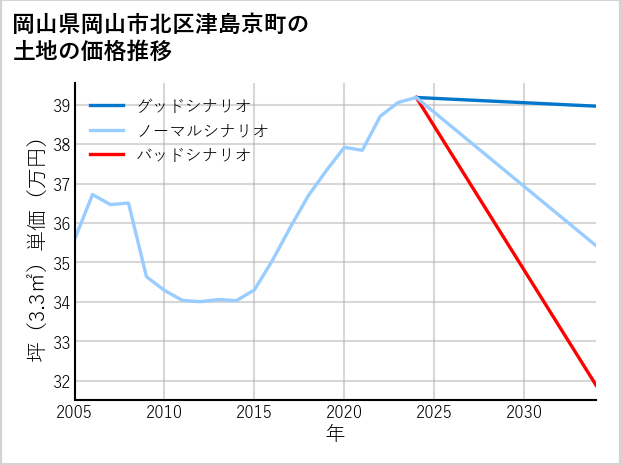 岡山県岡山市北区津島京町の土地価格推移