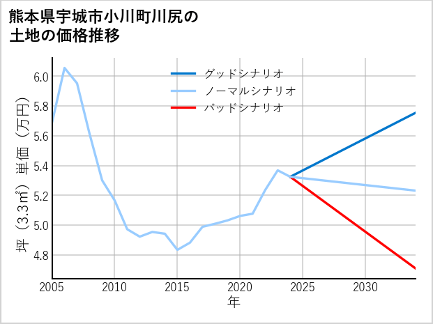 熊本県宇城市小川町川尻の土地価格推移
