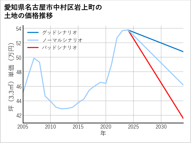 愛知県名古屋市中村区岩上町の土地価格推移