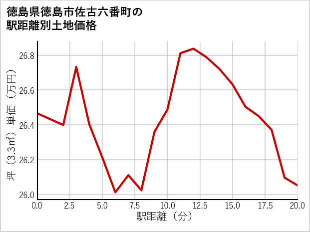 徳島県徳島市佐古六番町の徒歩距離別の土地坪単価