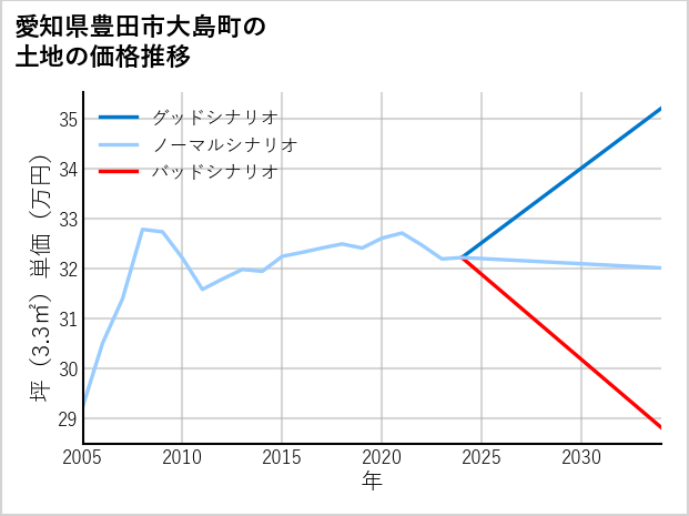 愛知県豊田市大島町の土地価格推移