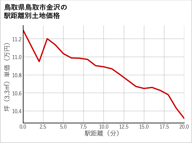 鳥取県鳥取市金沢の徒歩距離別の土地坪単価