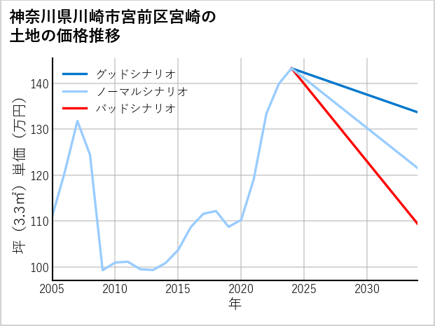 神奈川県川崎市宮前区宮崎の土地価格推移