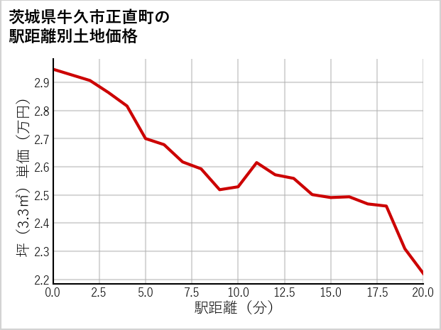 茨城県牛久市正直町の徒歩距離別の土地坪単価