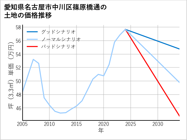 愛知県名古屋市中川区篠原橋通の土地価格推移