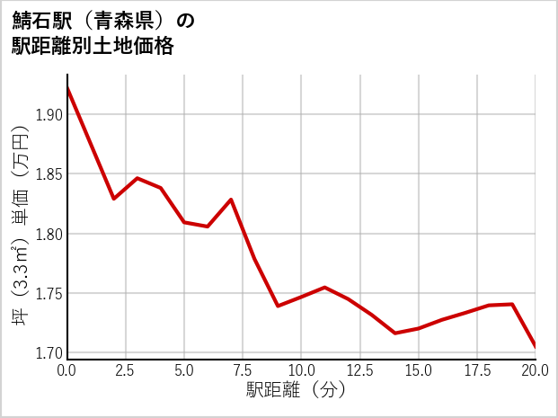 鯖石駅（青森県）の徒歩距離別の土地坪単価