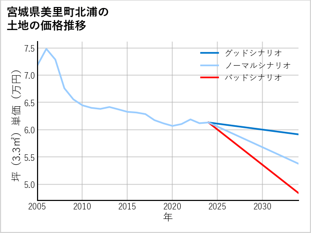 宮城県美里町北浦の土地価格推移