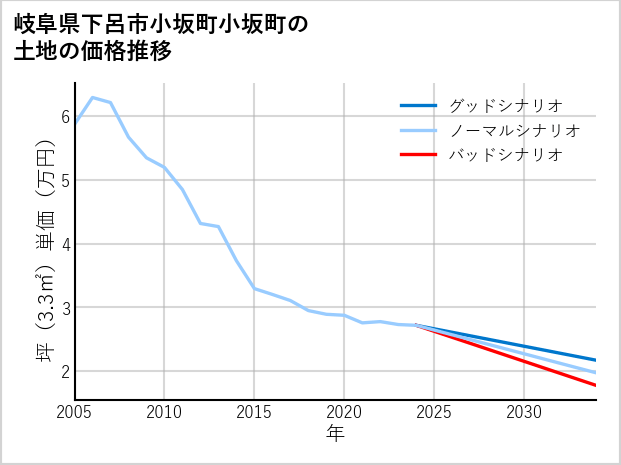 岐阜県下呂市小坂町小坂町の土地価格推移