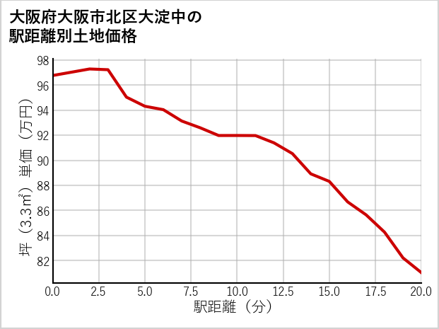 大阪府大阪市北区大淀中の徒歩距離別の土地坪単価