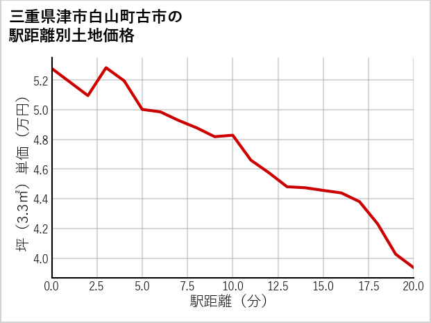 三重県津市白山町古市の徒歩距離別の土地坪単価