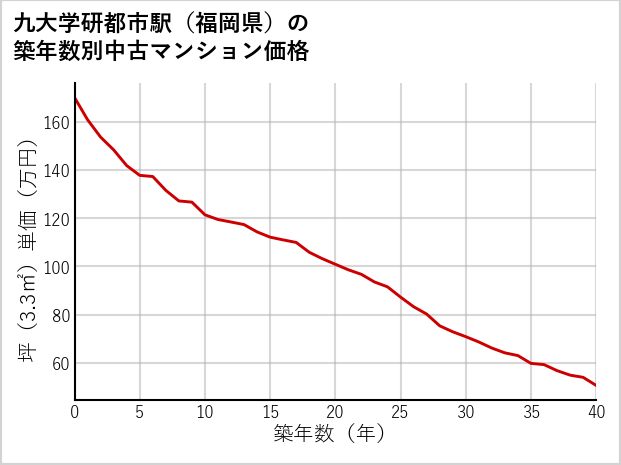 九大学研都市駅（福岡県）の築年数別の中古マンション坪単価