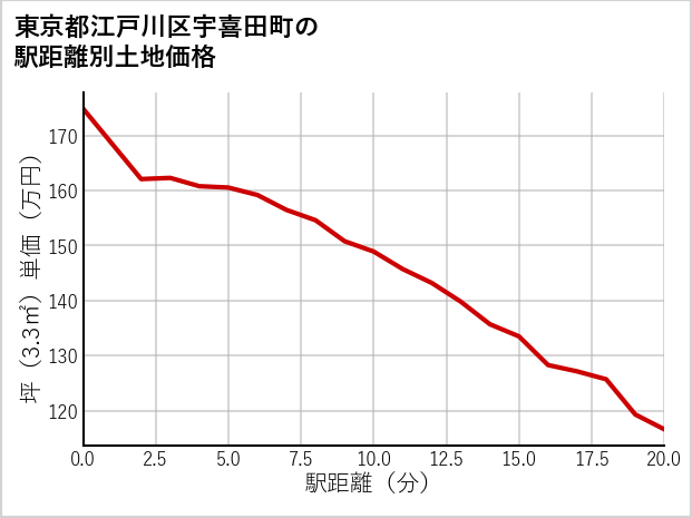東京都江戸川区宇喜田町の徒歩距離別の土地坪単価